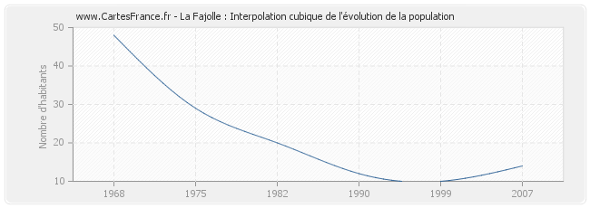 La Fajolle : Interpolation cubique de l'évolution de la population